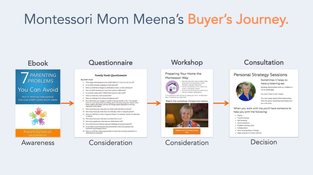 meenas-buyers-journey