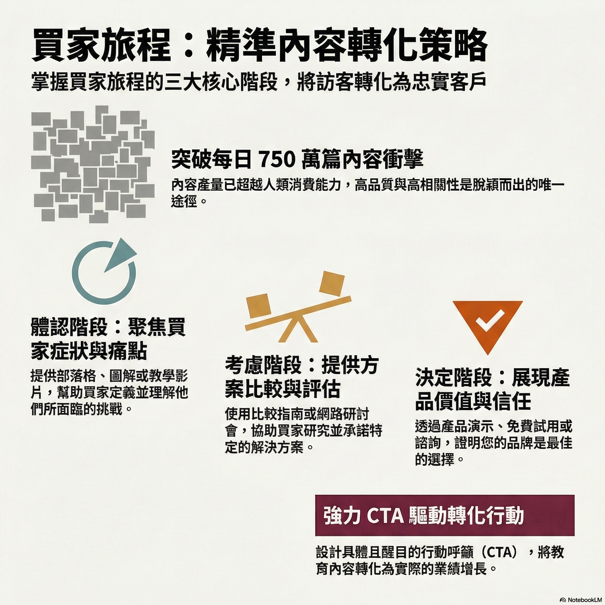 精準轉單的買家旅程 episode artwork