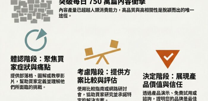 精準轉單的買家旅程