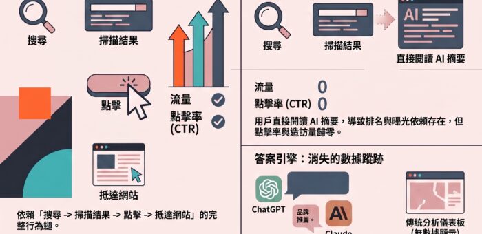 流量暴跌背後的AI獲客金礦