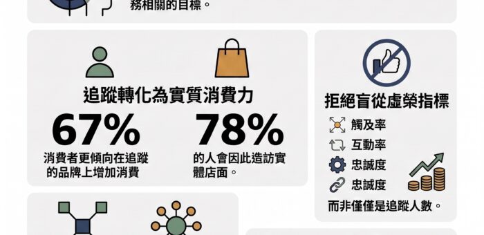 小預算擊敗大廠的精準社群力