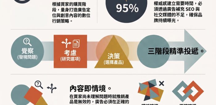 誰在主導你的網路消費旅程