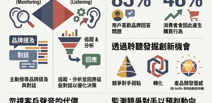 把社群媒體變成最強商業竊聽器
