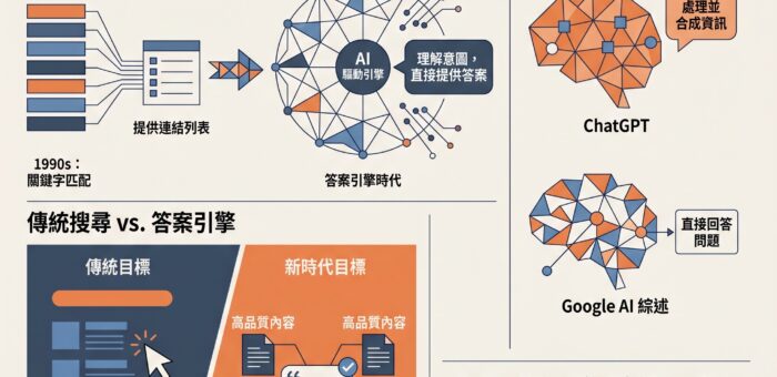 零點擊時代如何讓AI引用你