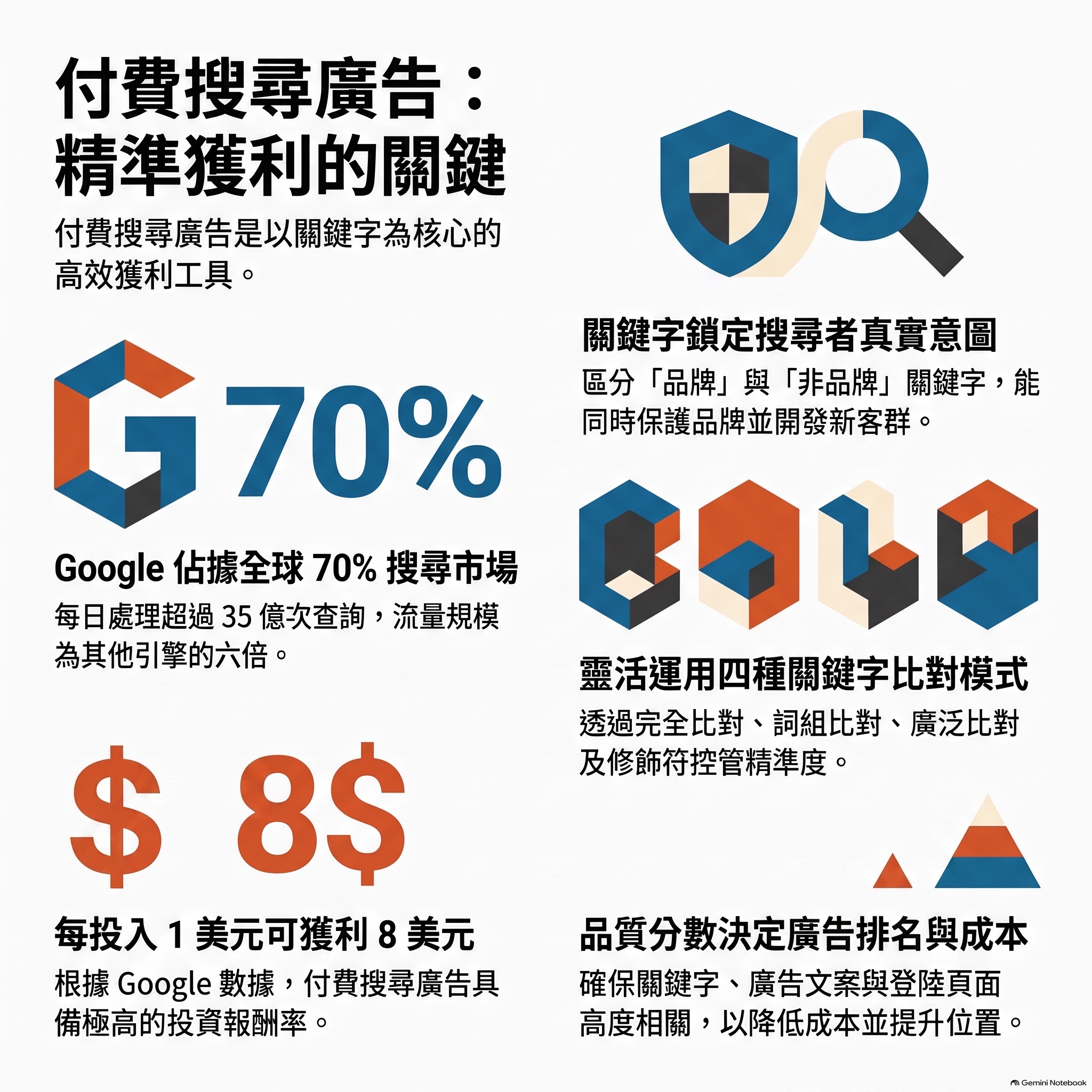 Google關鍵字廣告投一賺八的真相 episode artwork