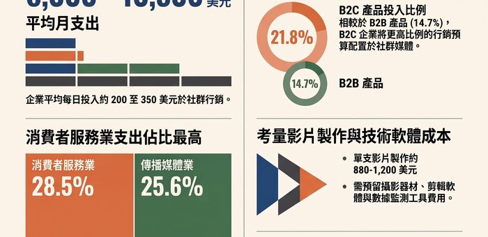 社群預算不只是廣告