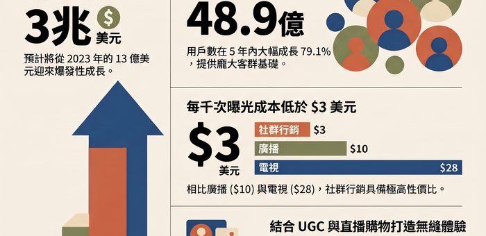 滑社群為什麼越買越多